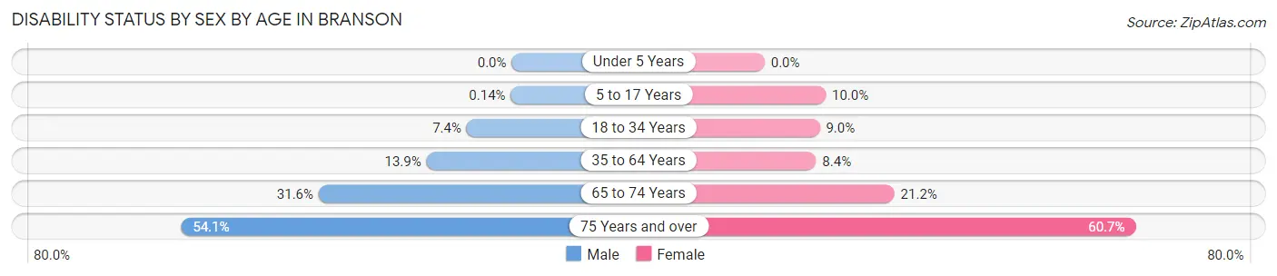 Disability Status by Sex by Age in Branson