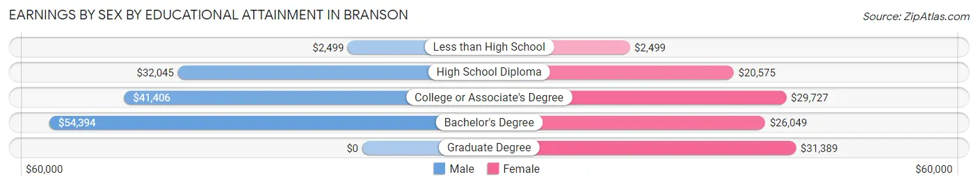 Earnings by Sex by Educational Attainment in Branson