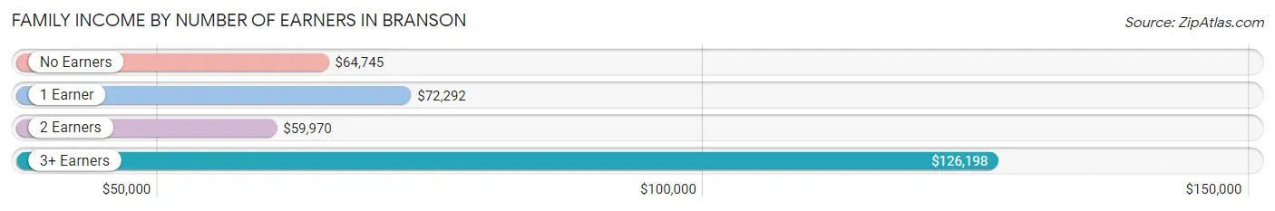 Family Income by Number of Earners in Branson