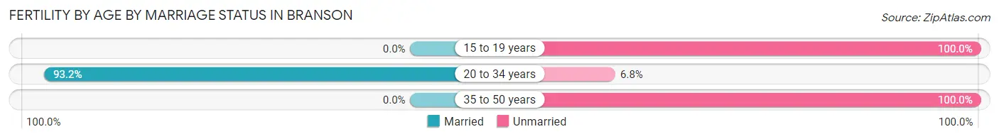 Female Fertility by Age by Marriage Status in Branson