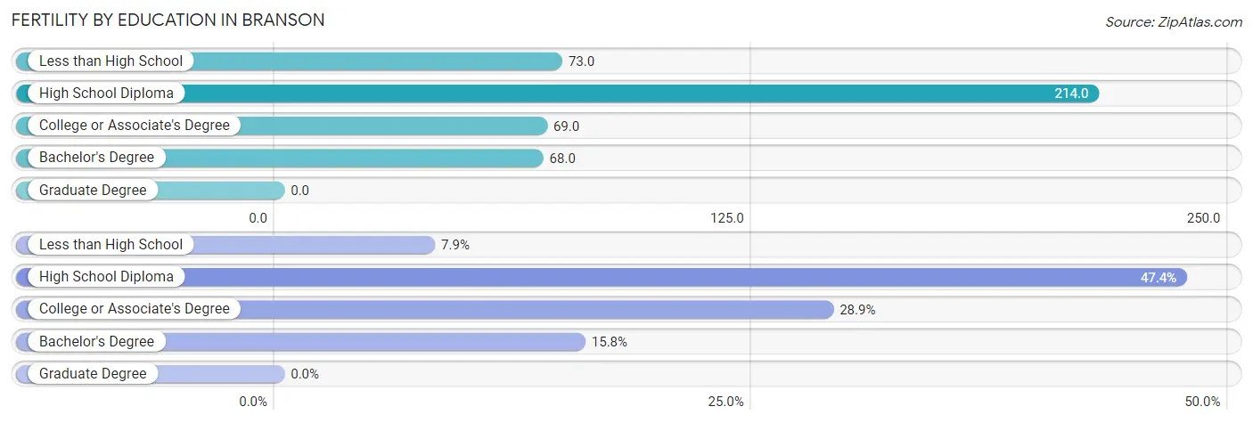 Female Fertility by Education Attainment in Branson