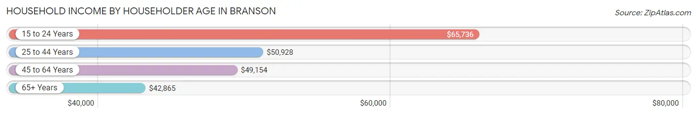 Household Income by Householder Age in Branson