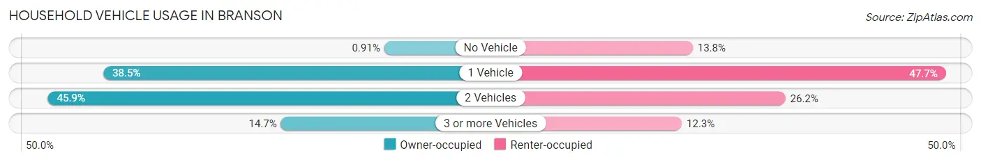 Household Vehicle Usage in Branson