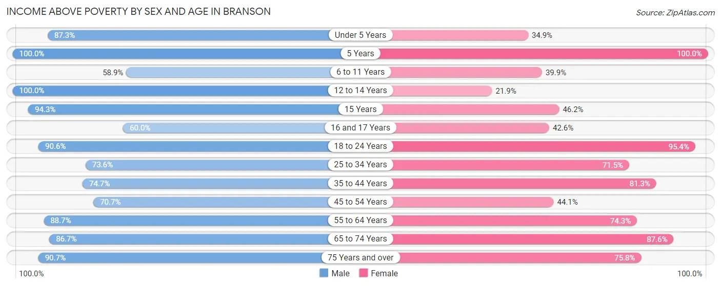 Income Above Poverty by Sex and Age in Branson