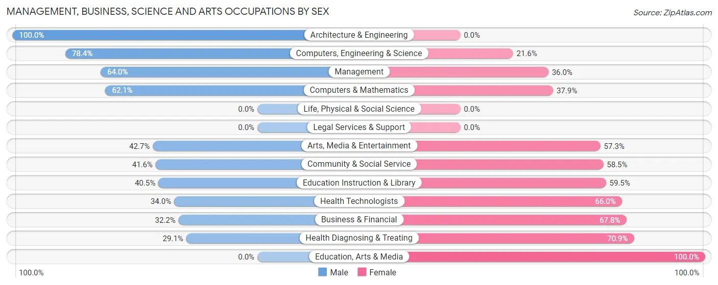 Management, Business, Science and Arts Occupations by Sex in Branson