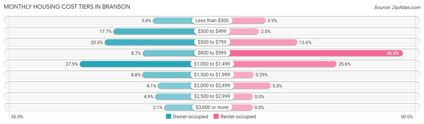 Monthly Housing Cost Tiers in Branson