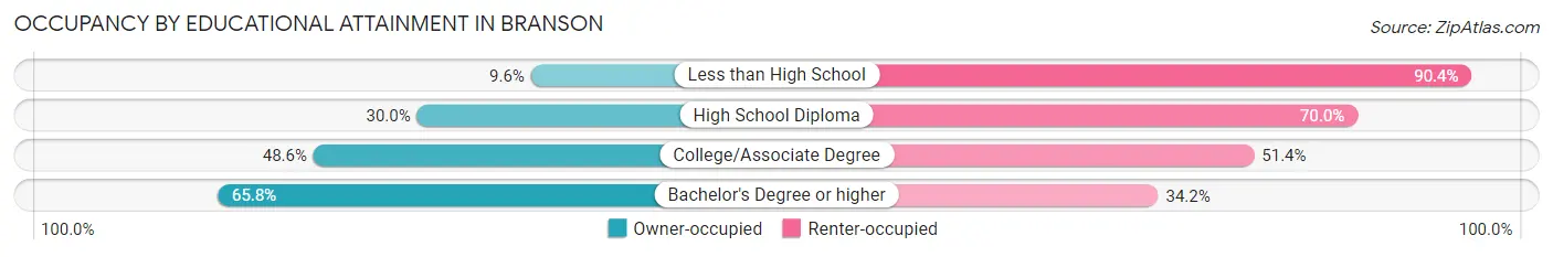 Occupancy by Educational Attainment in Branson