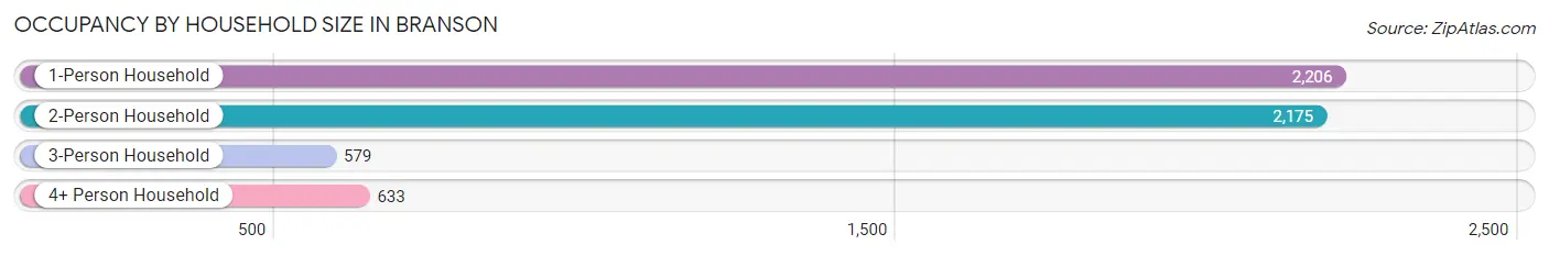 Occupancy by Household Size in Branson