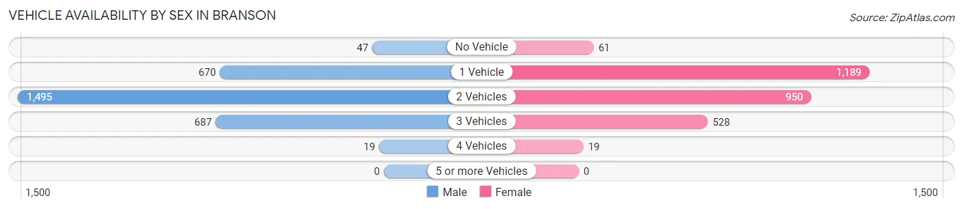 Vehicle Availability by Sex in Branson