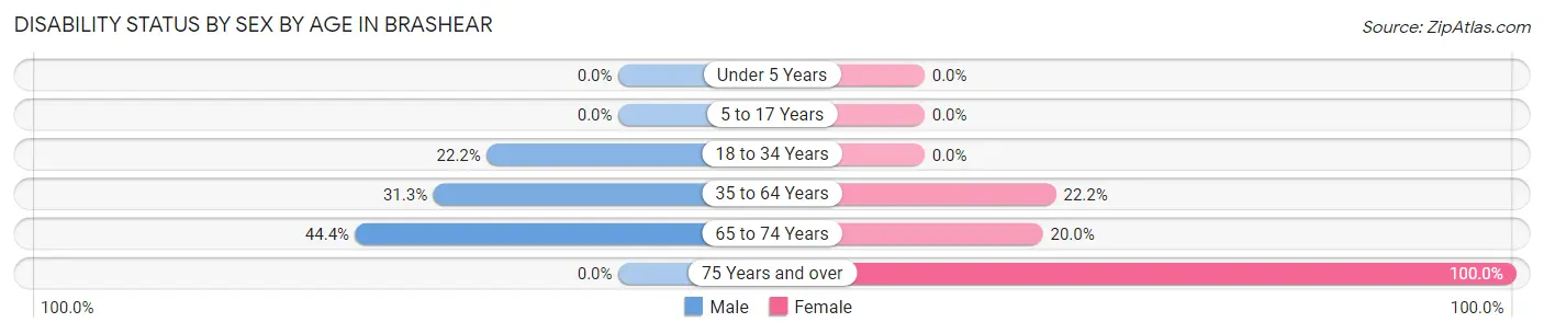 Disability Status by Sex by Age in Brashear