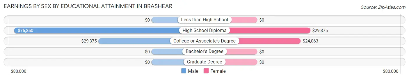 Earnings by Sex by Educational Attainment in Brashear