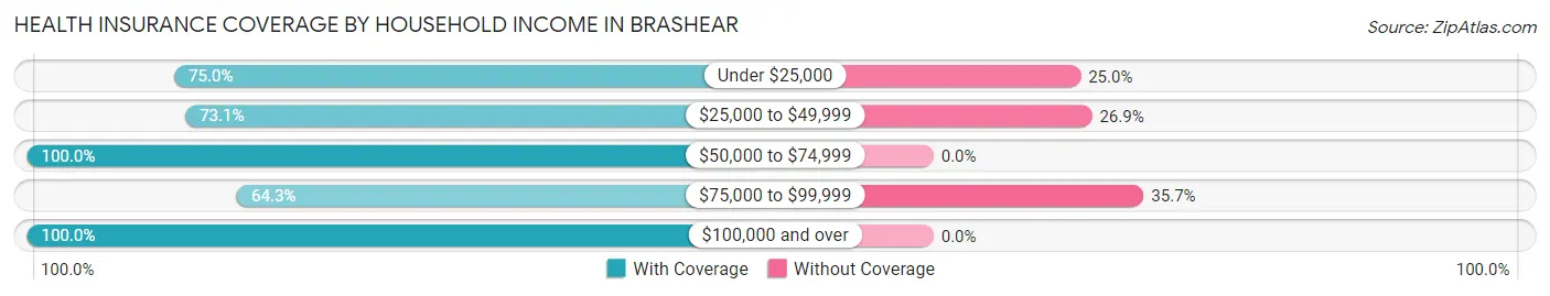 Health Insurance Coverage by Household Income in Brashear