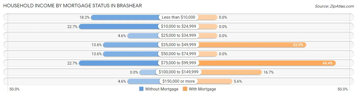 Household Income by Mortgage Status in Brashear