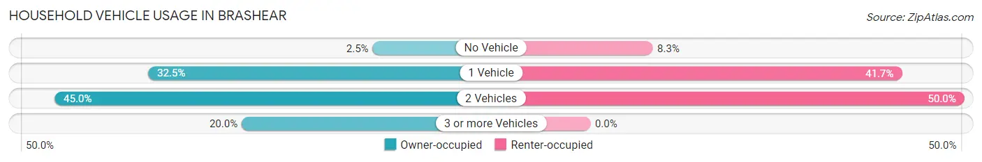 Household Vehicle Usage in Brashear