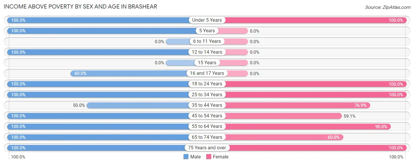 Income Above Poverty by Sex and Age in Brashear