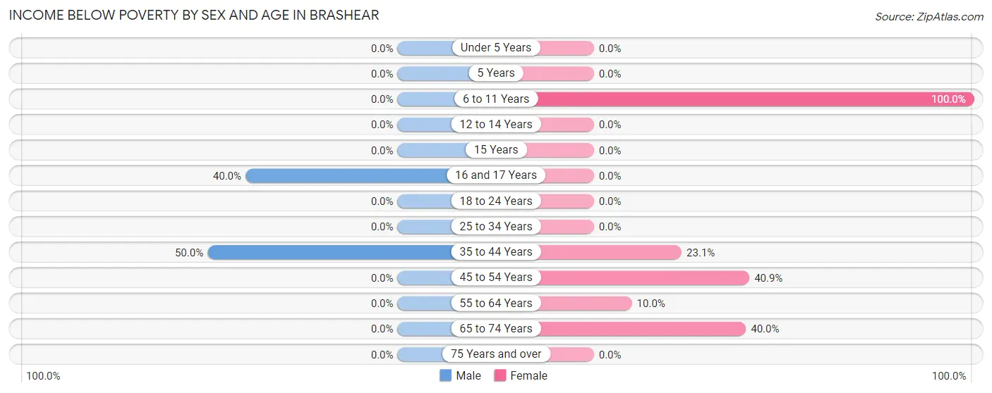 Income Below Poverty by Sex and Age in Brashear