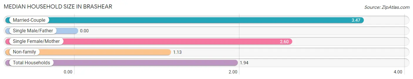 Median Household Size in Brashear