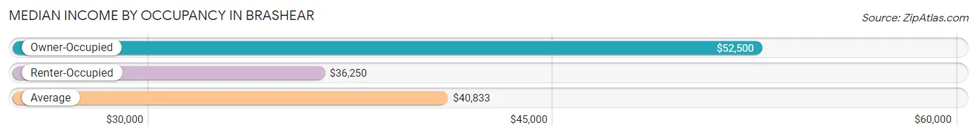 Median Income by Occupancy in Brashear