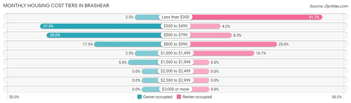 Monthly Housing Cost Tiers in Brashear