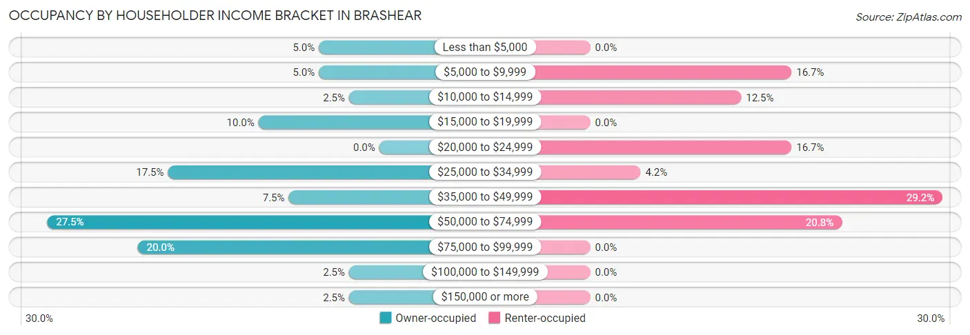 Occupancy by Householder Income Bracket in Brashear