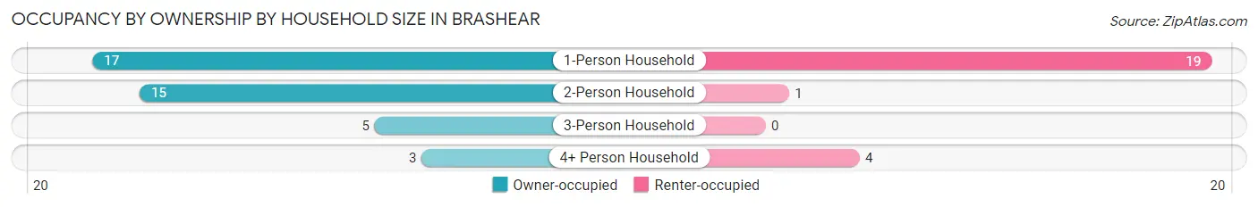 Occupancy by Ownership by Household Size in Brashear