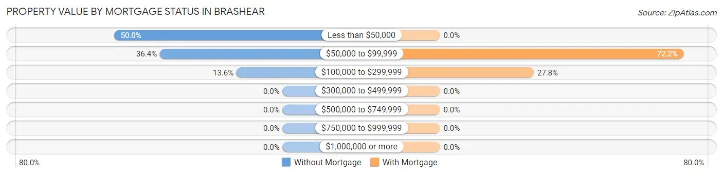 Property Value by Mortgage Status in Brashear