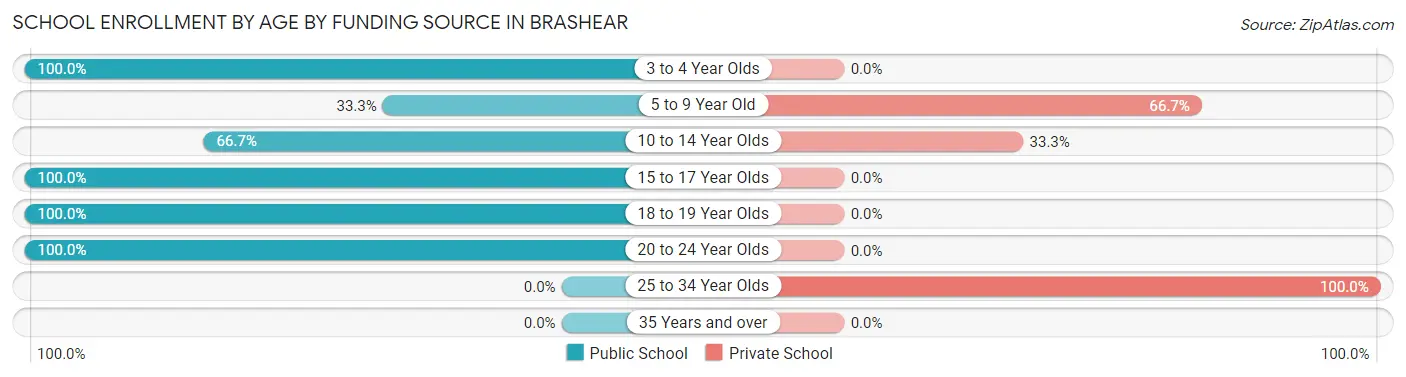 School Enrollment by Age by Funding Source in Brashear