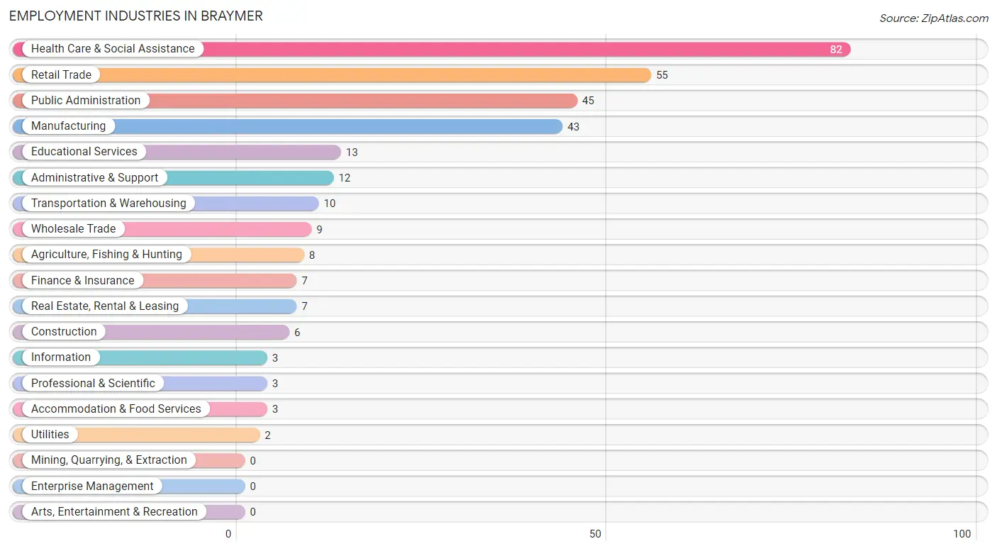 Employment Industries in Braymer