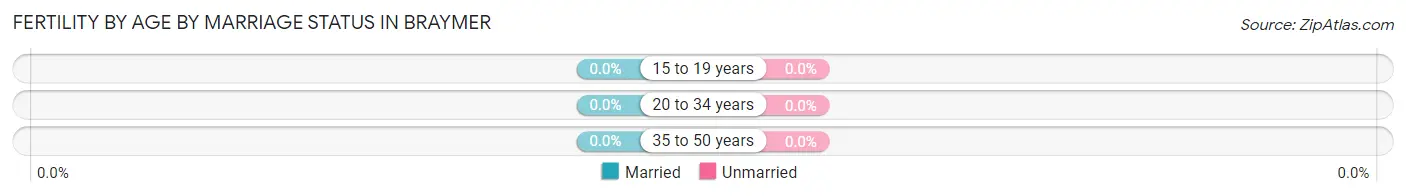 Female Fertility by Age by Marriage Status in Braymer