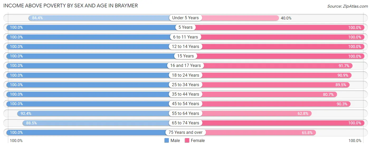 Income Above Poverty by Sex and Age in Braymer