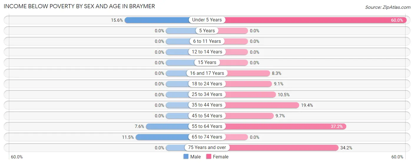 Income Below Poverty by Sex and Age in Braymer