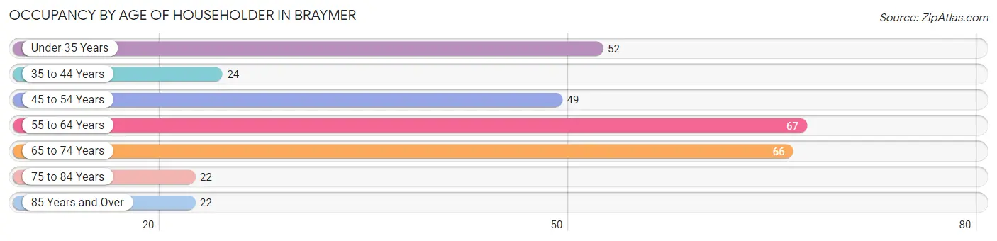 Occupancy by Age of Householder in Braymer