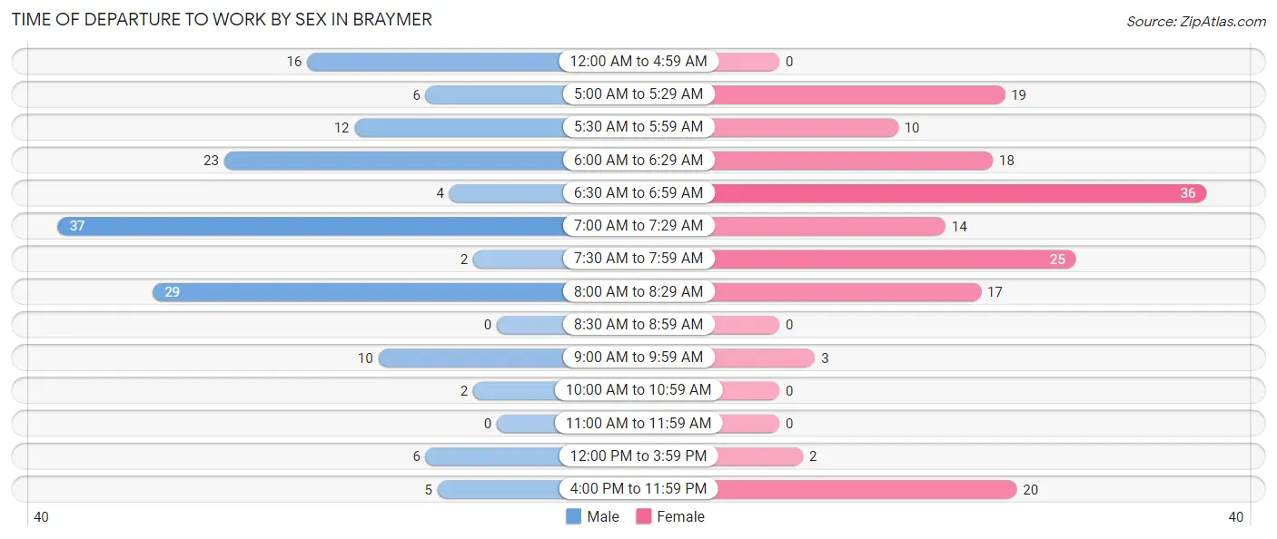 Time of Departure to Work by Sex in Braymer