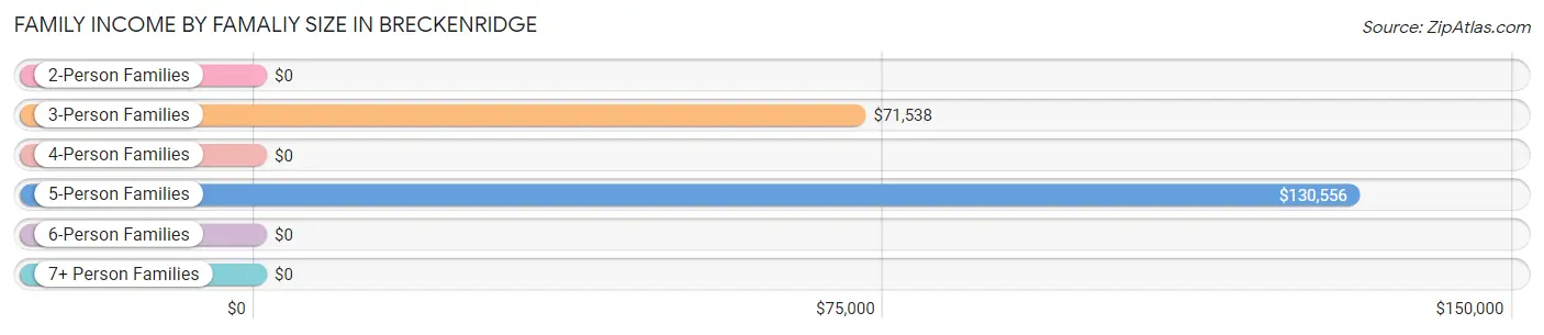 Family Income by Famaliy Size in Breckenridge