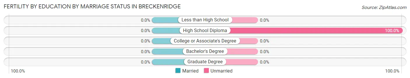 Female Fertility by Education by Marriage Status in Breckenridge