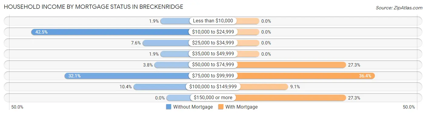 Household Income by Mortgage Status in Breckenridge