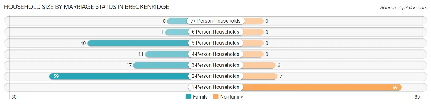 Household Size by Marriage Status in Breckenridge