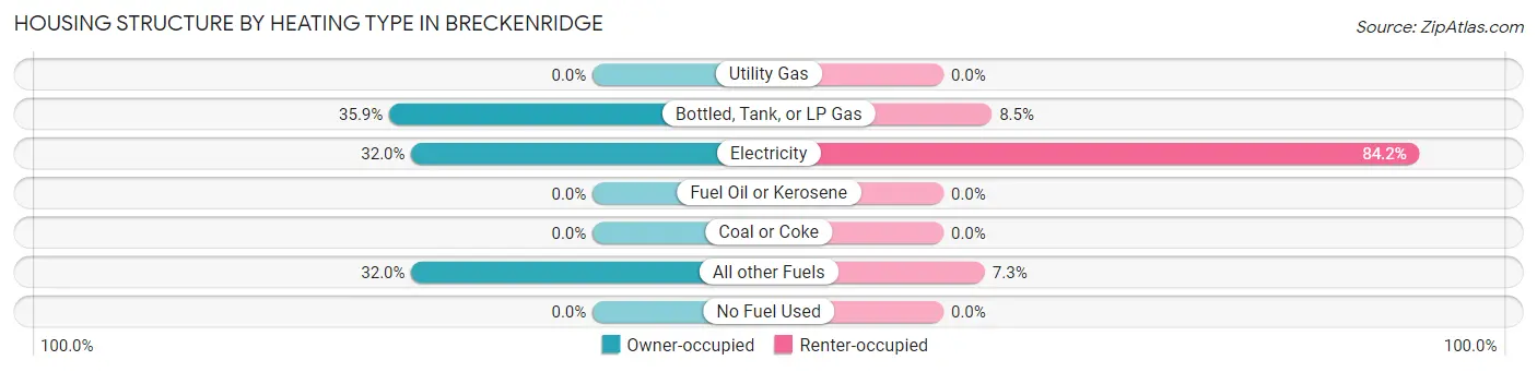 Housing Structure by Heating Type in Breckenridge