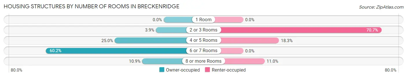 Housing Structures by Number of Rooms in Breckenridge