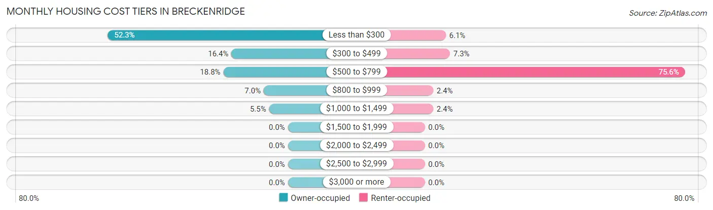 Monthly Housing Cost Tiers in Breckenridge