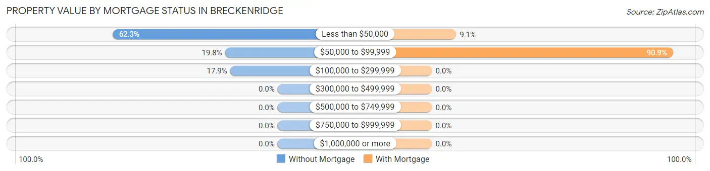 Property Value by Mortgage Status in Breckenridge