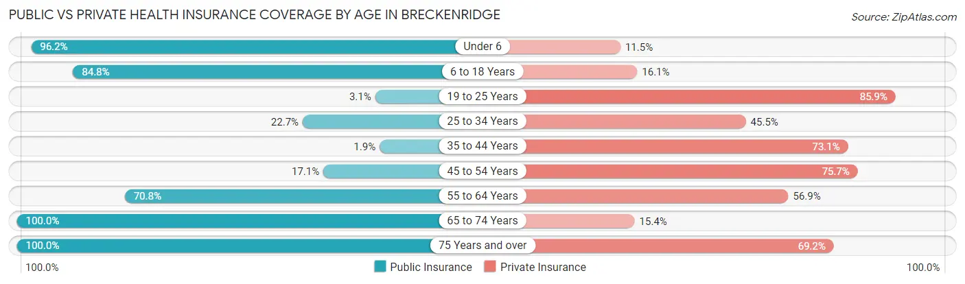 Public vs Private Health Insurance Coverage by Age in Breckenridge