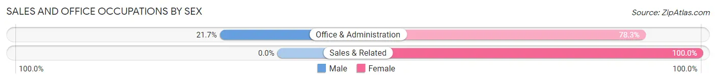 Sales and Office Occupations by Sex in Breckenridge