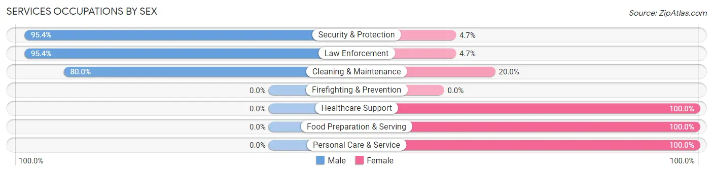 Services Occupations by Sex in Breckenridge