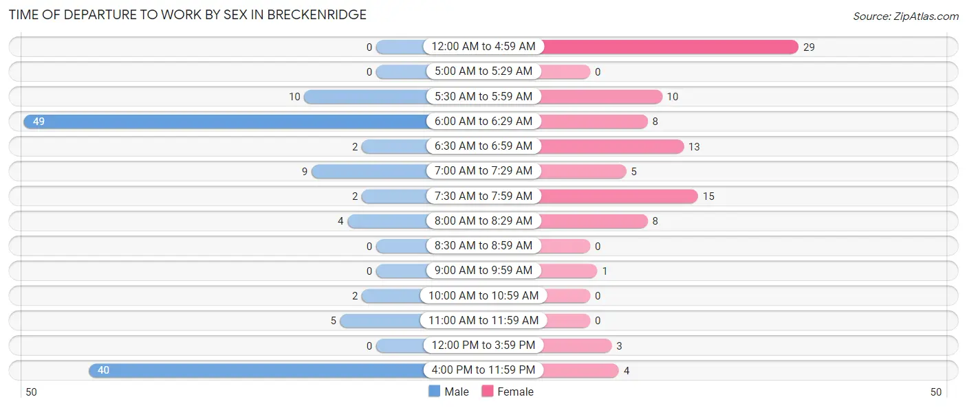 Time of Departure to Work by Sex in Breckenridge