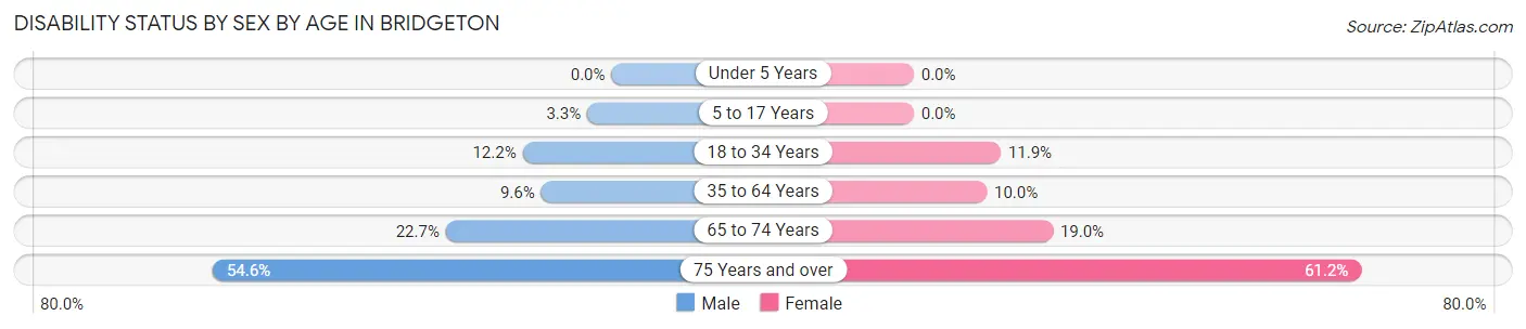 Disability Status by Sex by Age in Bridgeton