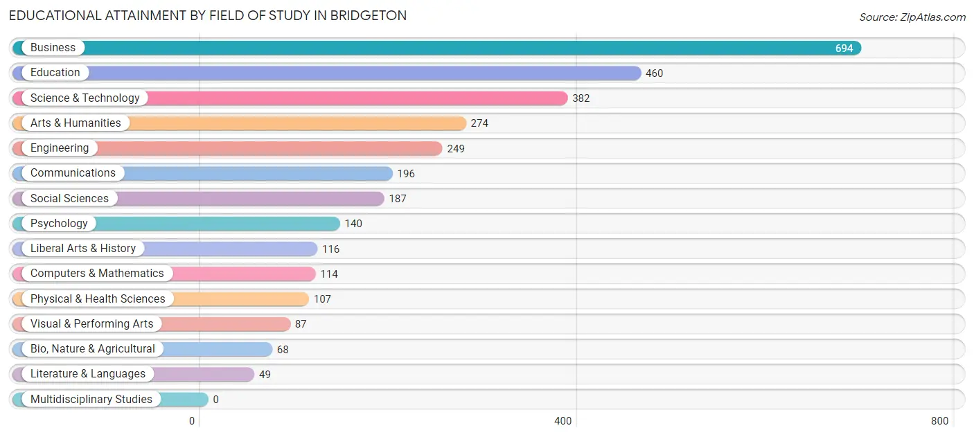 Educational Attainment by Field of Study in Bridgeton