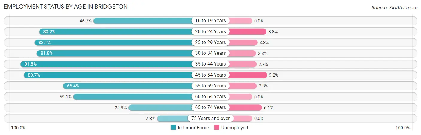 Employment Status by Age in Bridgeton