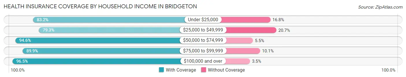 Health Insurance Coverage by Household Income in Bridgeton