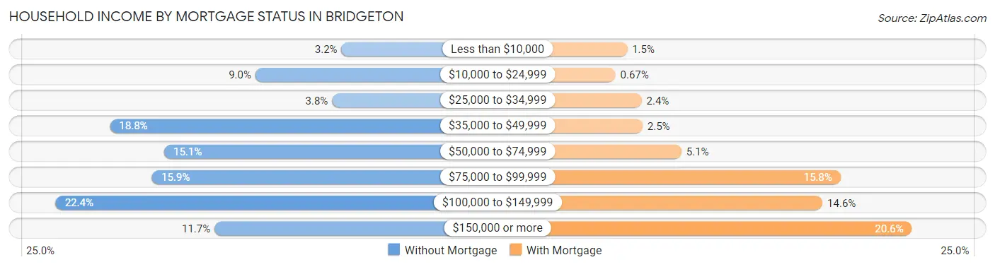 Household Income by Mortgage Status in Bridgeton